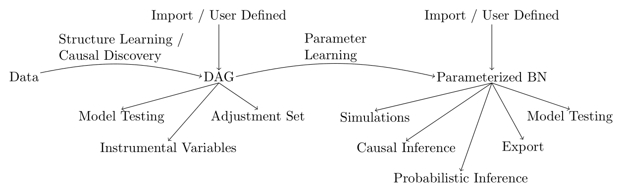 Possible Workflows in pgmpy for Directed Acyclic Graphs (DAGs) and Bayesian Networks (BNs).